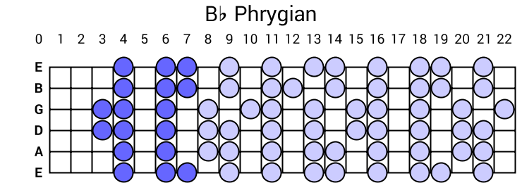Bb Phrygian