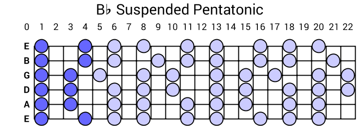 Bb Suspended Pentatonic