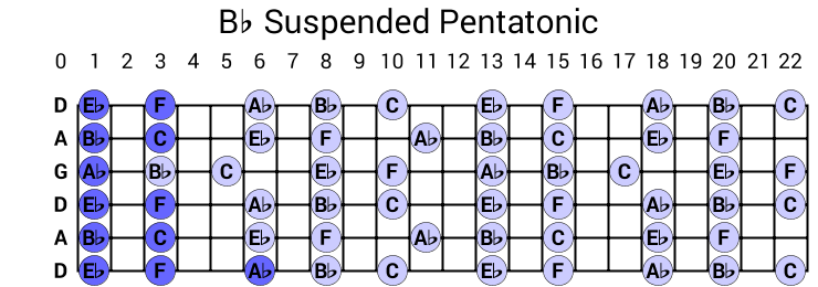 Bb Suspended Pentatonic