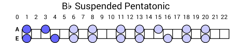 Bb Suspended Pentatonic