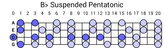 Bb Suspended Pentatonic