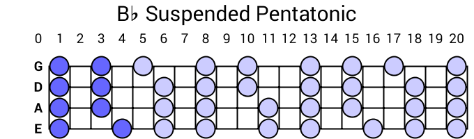 Bb Suspended Pentatonic