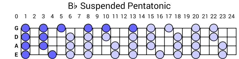 Bb Suspended Pentatonic