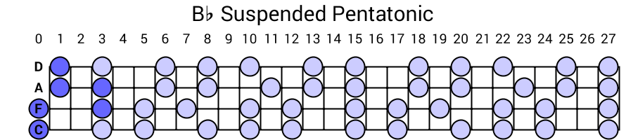 Bb Suspended Pentatonic