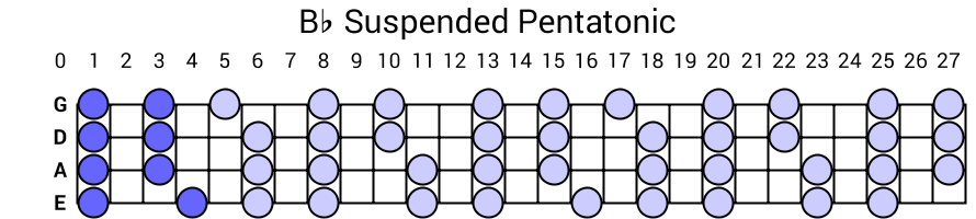 Bb Suspended Pentatonic