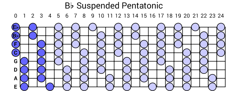 Bb Suspended Pentatonic