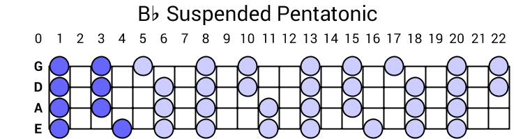 Bb Suspended Pentatonic