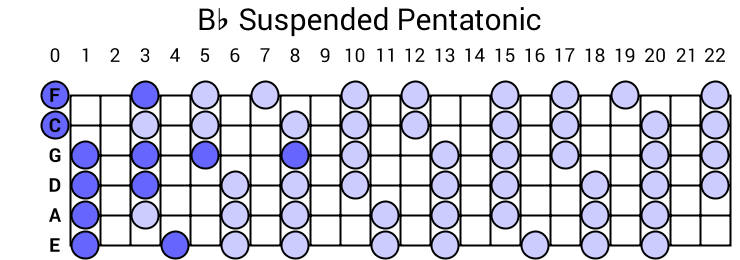 Bb Suspended Pentatonic