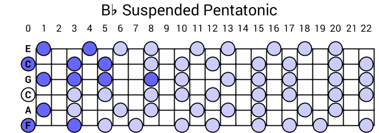 Bb Suspended Pentatonic