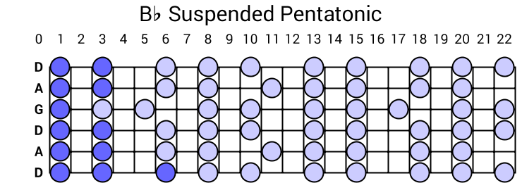 Bb Suspended Pentatonic