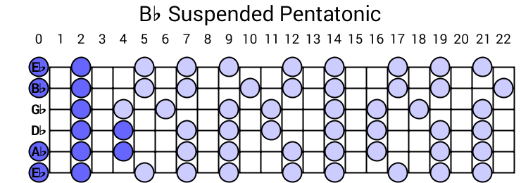 Bb Suspended Pentatonic