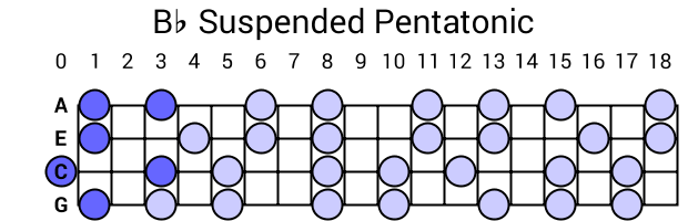 Bb Suspended Pentatonic