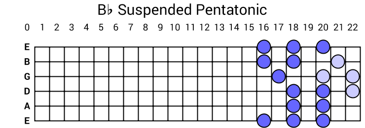 Bb Suspended Pentatonic