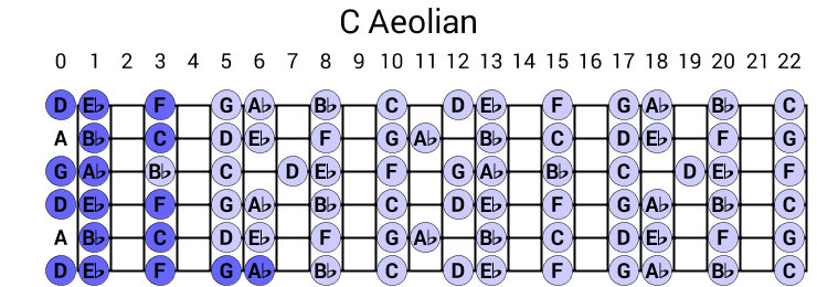 C Aeolian