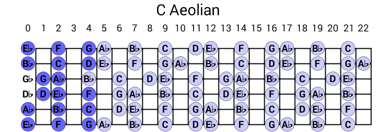 C Aeolian