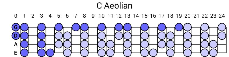 C Aeolian