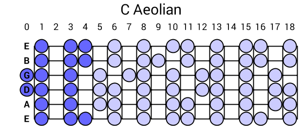C Aeolian
