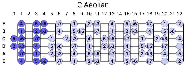 C Aeolian