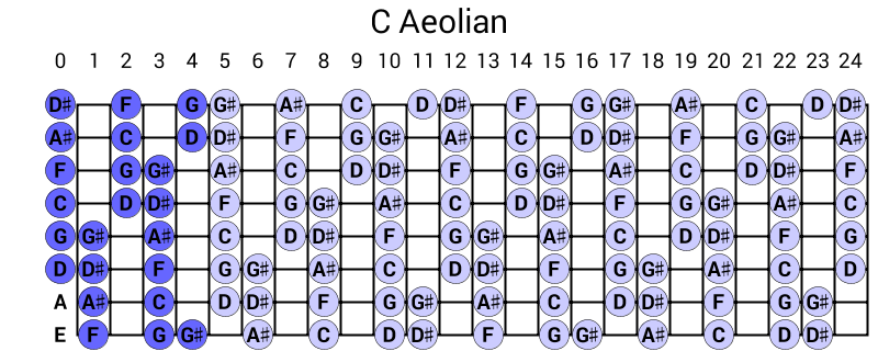 C Aeolian