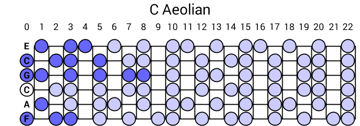 C Aeolian