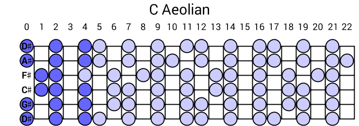 C Aeolian