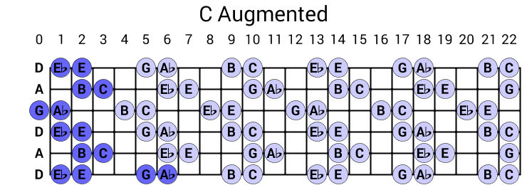 C Augmented