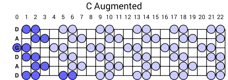 C Augmented
