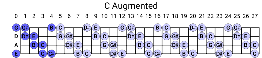 C Augmented
