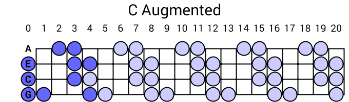 C Augmented