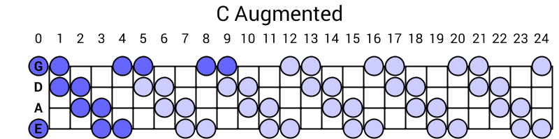 C Augmented
