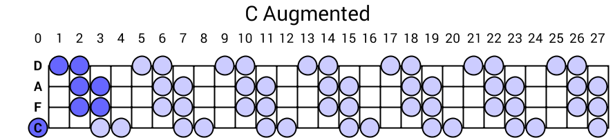 C Augmented