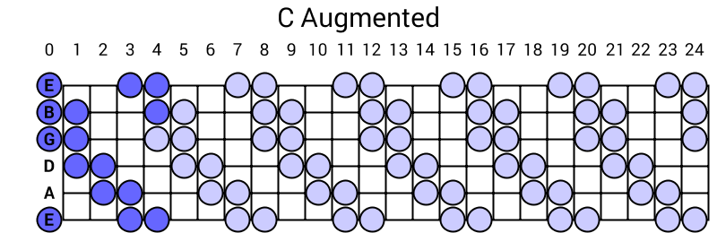 C Augmented