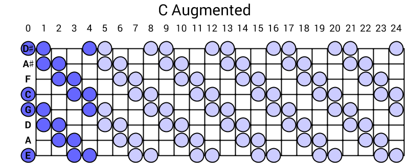 C Augmented