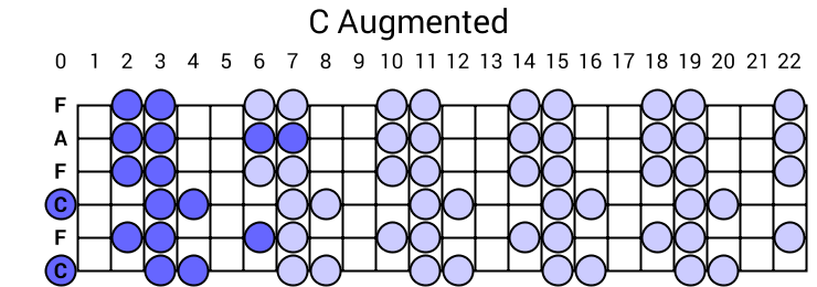 C Augmented
