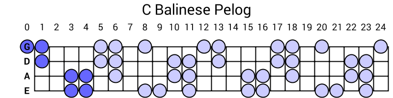 C Balinese Pelog