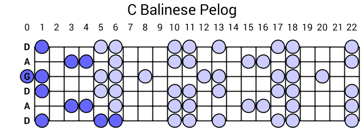 C Balinese Pelog