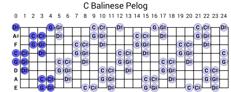 C Balinese Pelog