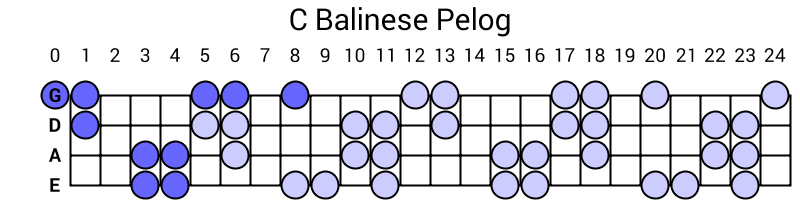 C Balinese Pelog