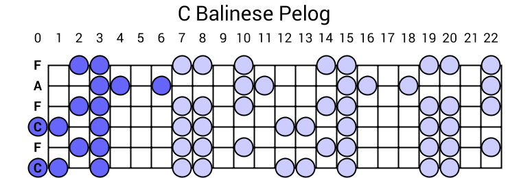 C Balinese Pelog