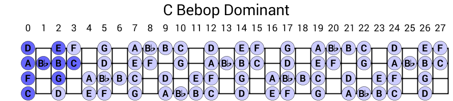 C Bebop Dominant