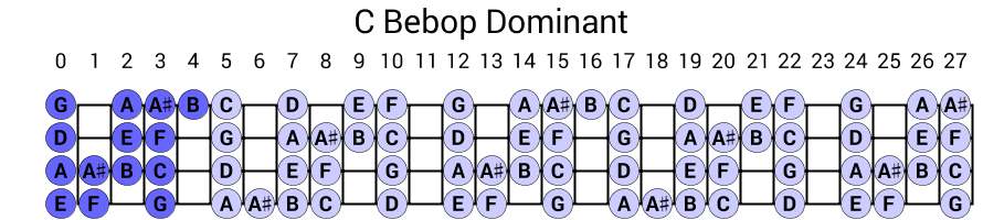 C Bebop Dominant