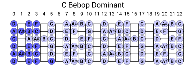 C Bebop Dominant
