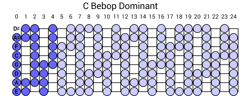 C Bebop Dominant