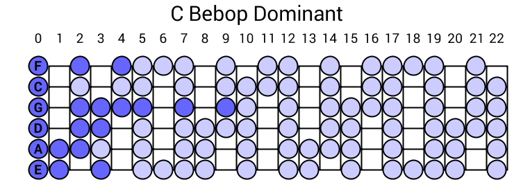 C Bebop Dominant