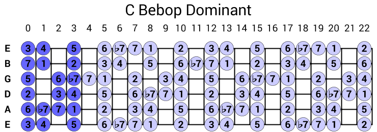 C Bebop Dominant