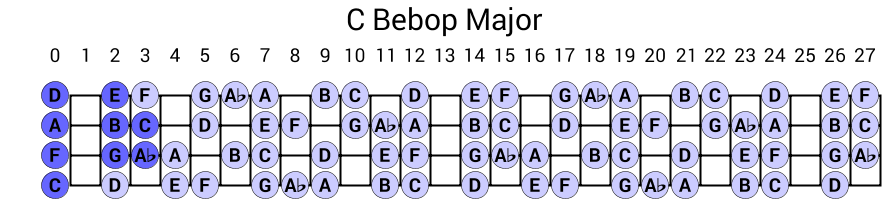 C Bebop Major