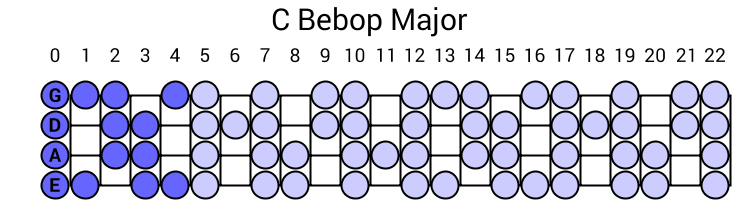 C Bebop Major