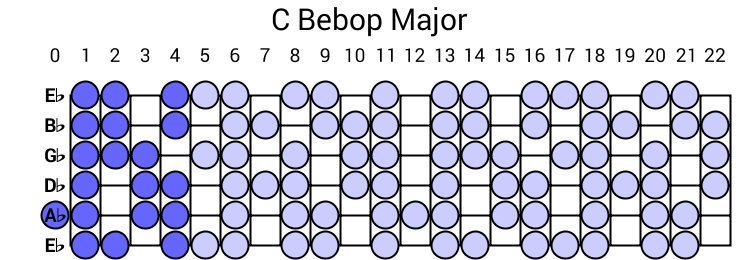 C Bebop Major