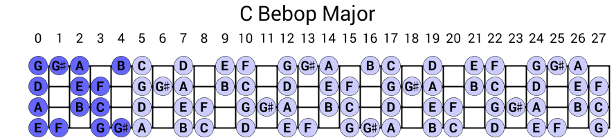 C Bebop Major