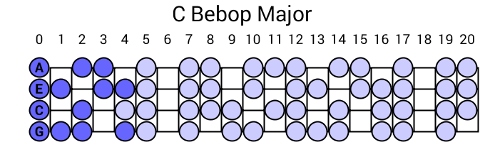 C Bebop Major